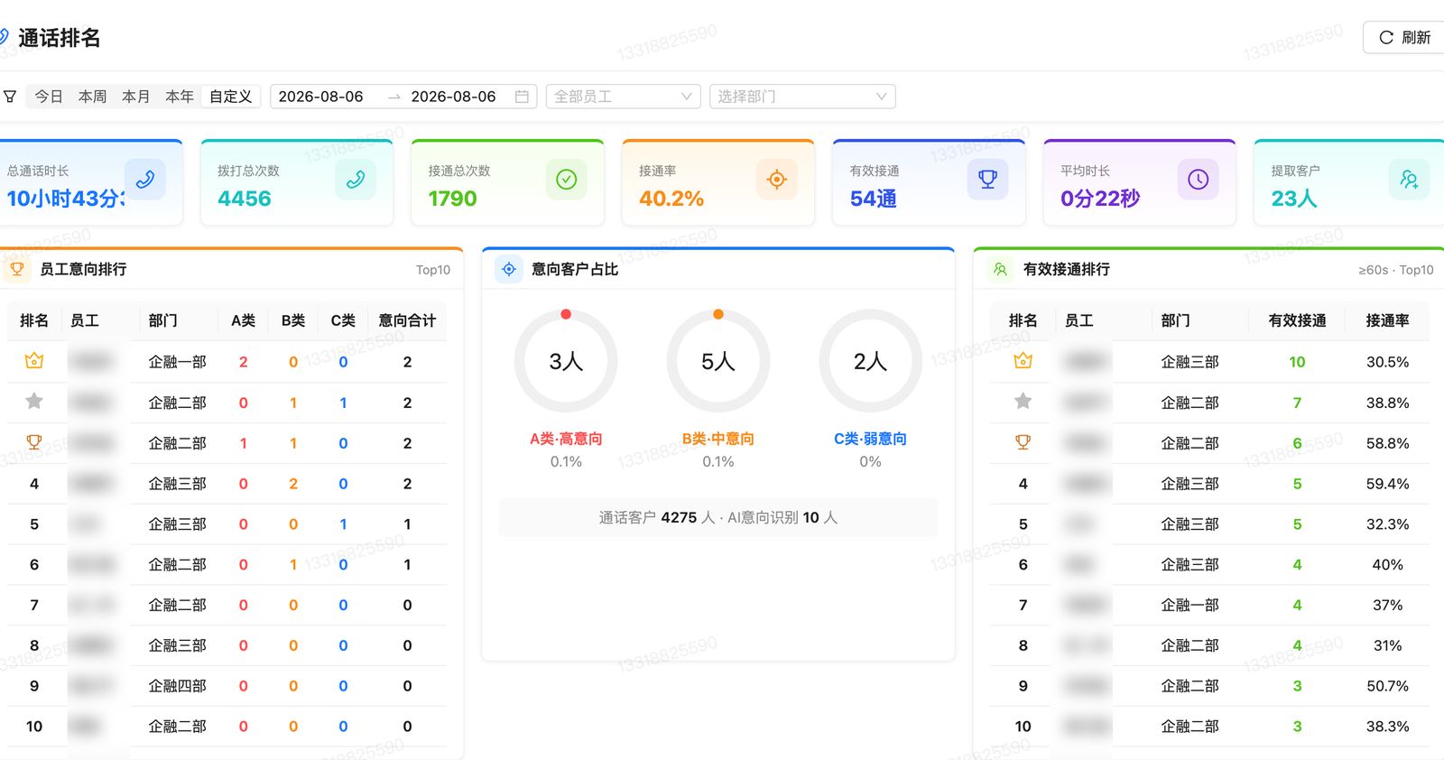 呼叫分析：通话统计、AI 意向识别、员工排行